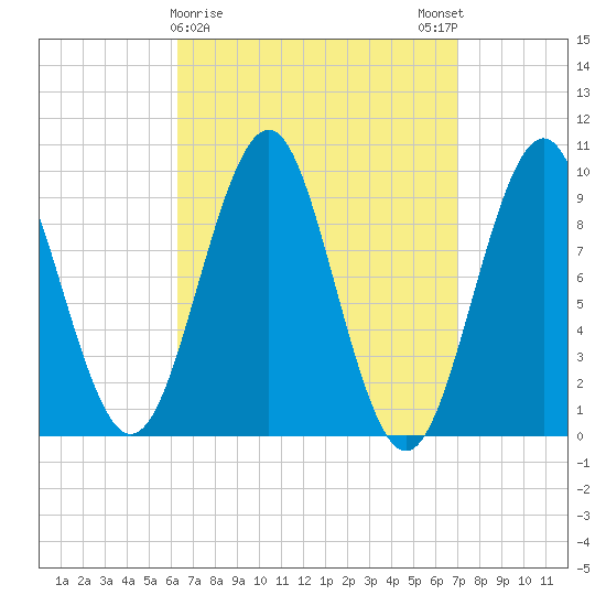 Belfast tide chart for Wednesday, March 30, 2022