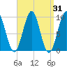 Belfast tide chart for Thursday, March 31, 2022