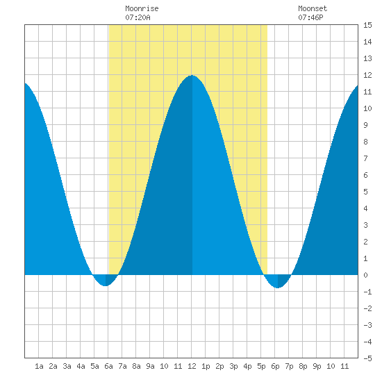 Belfast tide chart for Friday, March 4, 2022
