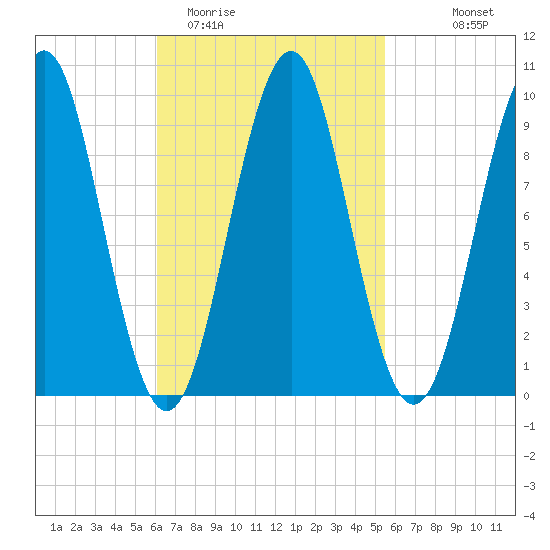 Belfast tide chart for Saturday, March 5, 2022
