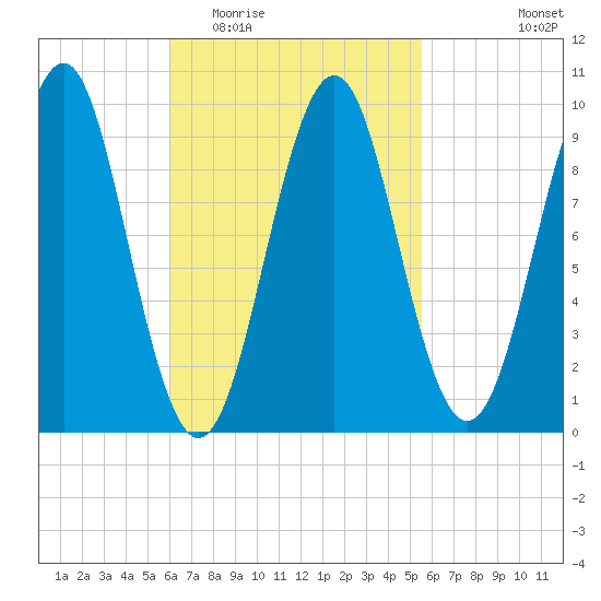 Belfast tide chart for Sunday, March 6, 2022