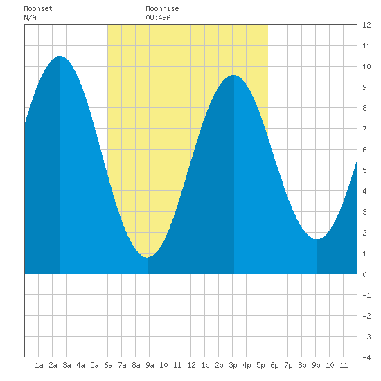 Belfast tide chart for Tuesday, March 8, 2022