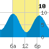 Belfast tide chart for Sunday, April 10, 2022