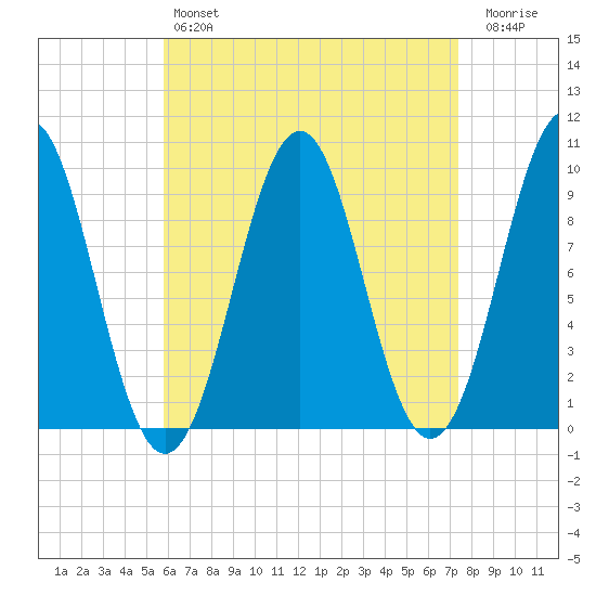 Belfast tide chart for Sunday, April 17, 2022