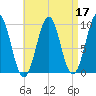 Belfast tide chart for Sunday, April 17, 2022