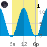 Belfast tide chart for Friday, April 1, 2022