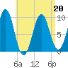 Belfast tide chart for Wednesday, April 20, 2022