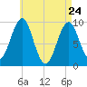 Belfast tide chart for Sunday, April 24, 2022
