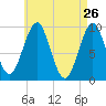 Belfast tide chart for Tuesday, April 26, 2022