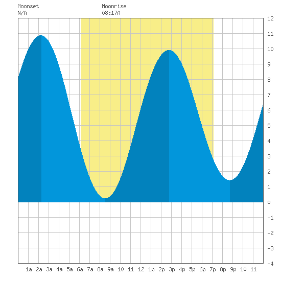 Belfast tide chart for Tuesday, April 5, 2022