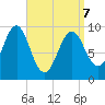 Belfast tide chart for Thursday, April 7, 2022