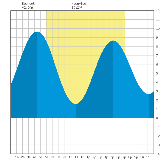 Belfast tide chart for Friday, April 8, 2022