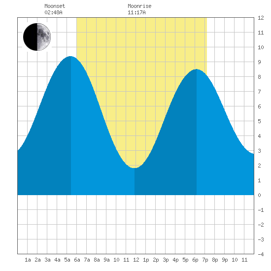 Belfast tide chart for Saturday, April 9, 2022