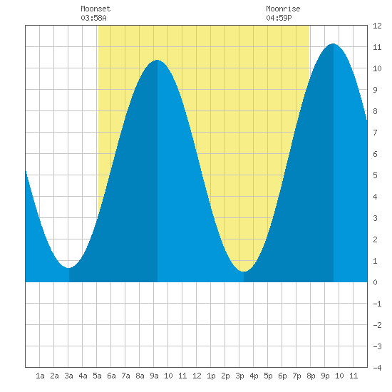 Belfast tide chart for Friday, May 13, 2022