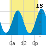 Belfast tide chart for Friday, May 13, 2022