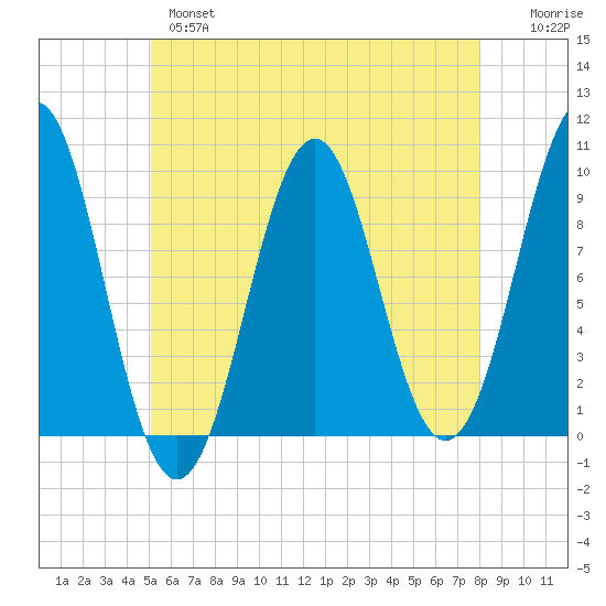 Belfast tide chart for Tuesday, May 17, 2022