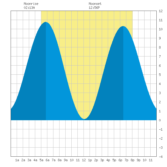 Belfast tide chart for Monday, May 23, 2022