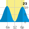Belfast tide chart for Monday, May 23, 2022