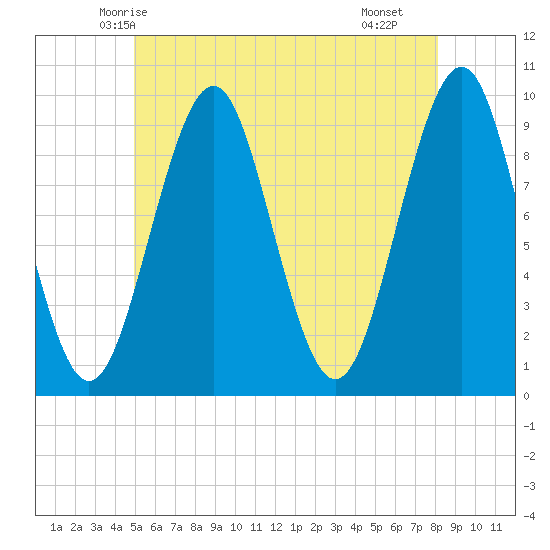 Belfast tide chart for Thursday, May 26, 2022