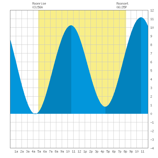Belfast tide chart for Saturday, May 28, 2022