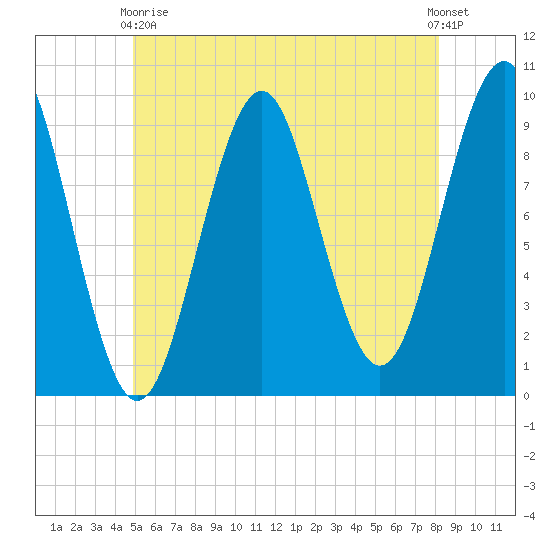 Belfast tide chart for Sunday, May 29, 2022