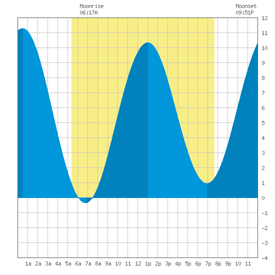 Belfast tide chart for Monday, May 2, 2022