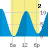 Belfast tide chart for Monday, May 2, 2022