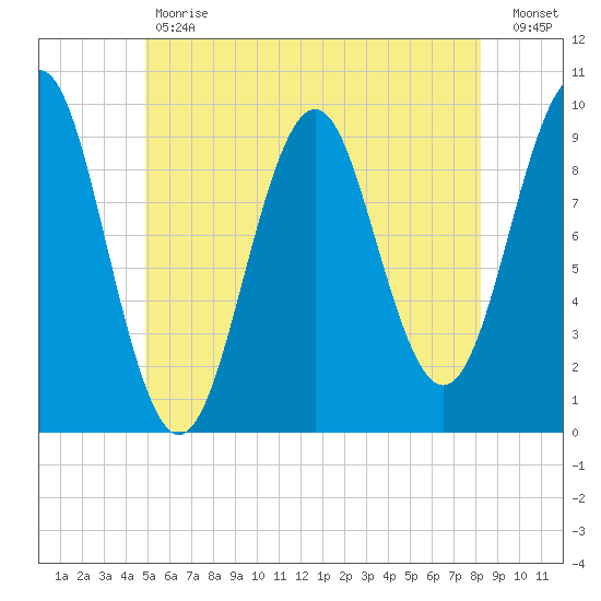 Belfast tide chart for Tuesday, May 31, 2022