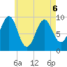 Belfast tide chart for Friday, May 6, 2022
