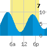 Belfast tide chart for Saturday, May 7, 2022