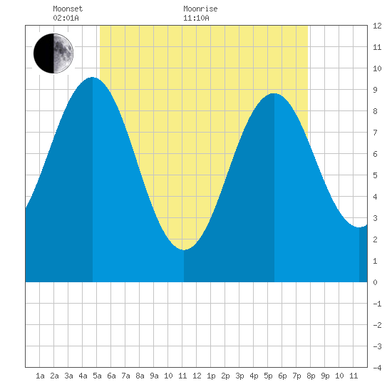 Belfast tide chart for Sunday, May 8, 2022