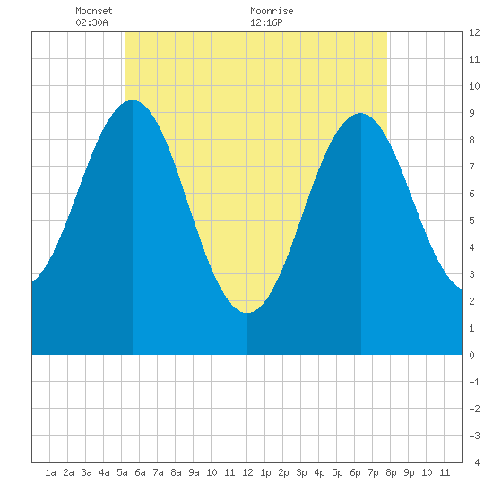 Belfast tide chart for Monday, May 9, 2022