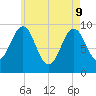 Belfast tide chart for Monday, May 9, 2022