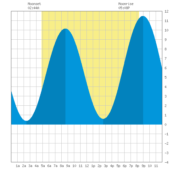 Belfast tide chart for Saturday, June 11, 2022