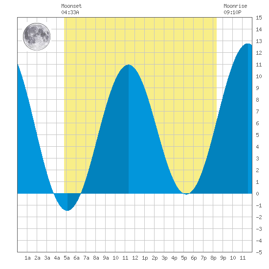 Belfast tide chart for Tuesday, June 14, 2022
