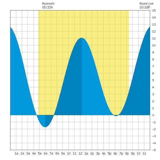 Belfast tide chart for Wednesday, June 15, 2022