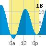 Belfast tide chart for Thursday, June 16, 2022