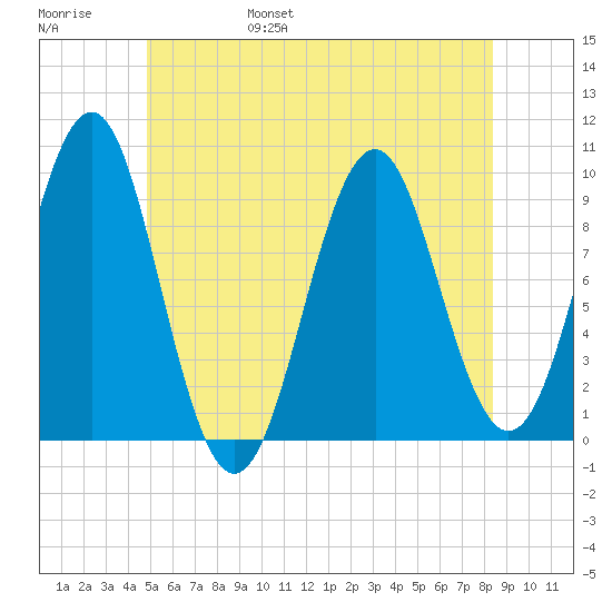 Belfast tide chart for Saturday, June 18, 2022