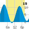 Belfast tide chart for Sunday, June 19, 2022