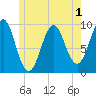 Belfast tide chart for Wednesday, June 1, 2022
