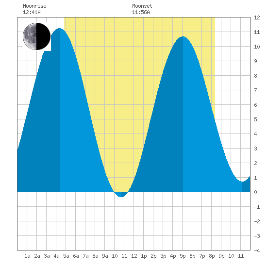 Belfast tide chart for Monday, June 20, 2022
