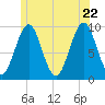 Belfast tide chart for Wednesday, June 22, 2022