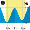 Belfast tide chart for Tuesday, June 28, 2022