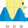 Belfast tide chart for Monday, June 6, 2022