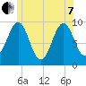 Belfast tide chart for Tuesday, June 7, 2022