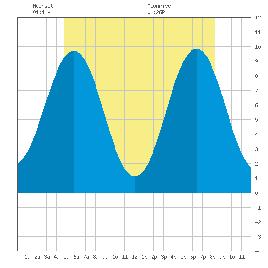 Belfast tide chart for Wednesday, June 8, 2022