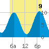 Belfast tide chart for Thursday, June 9, 2022