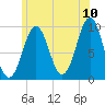 Belfast tide chart for Sunday, July 10, 2022