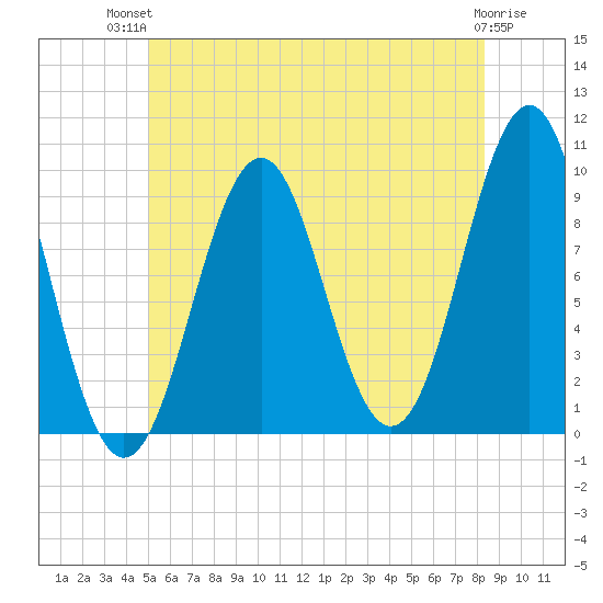 Belfast tide chart for Tuesday, July 12, 2022