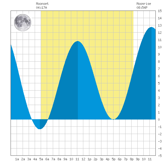 Belfast tide chart for Wednesday, July 13, 2022